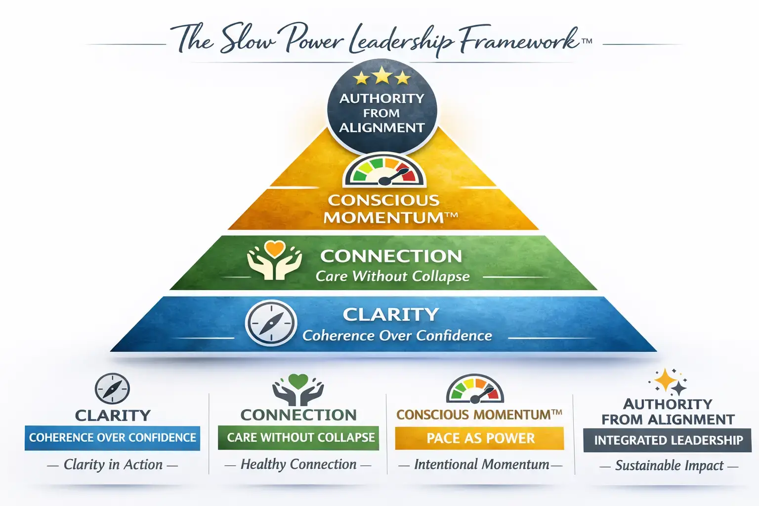 Slow Power Leadership Framework Pyramid | Ruth Burk