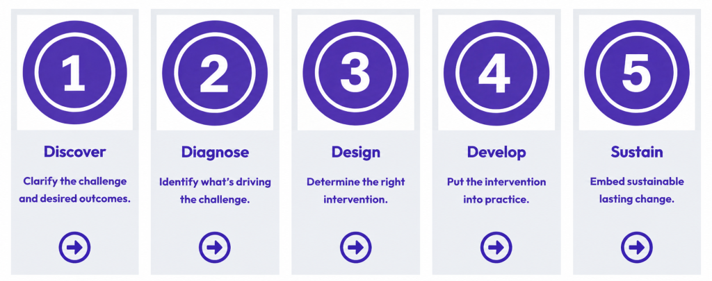 Slow Power Leadership Diagnosis